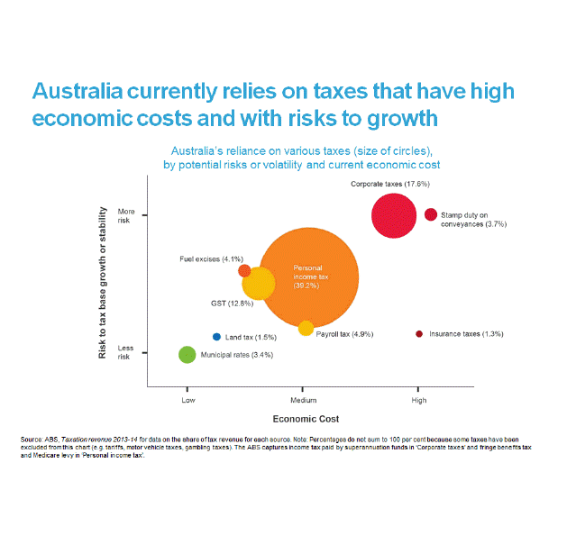Australia currently relies on taxes that have high economic costs and with risks to growth