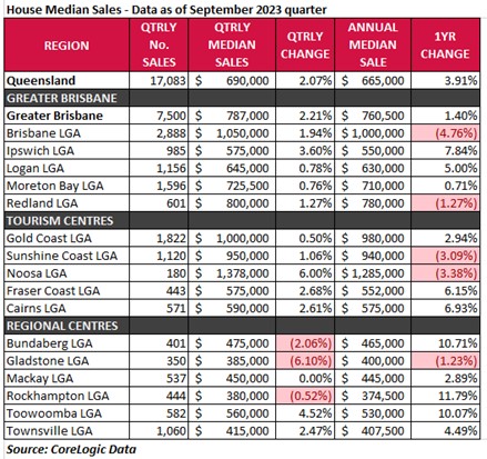 House median sales September 2023
