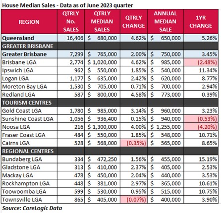 House median sales June 2023