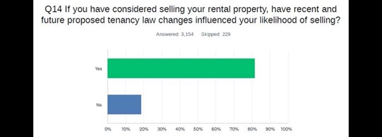A bar graph showing results from the question - If you have considered selling your rental property, have recent and future proposed tenacy law changes influenced your likelihood of selling?
