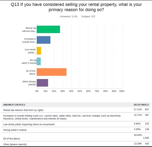 Graph and statistics of the question - If you have considered selling your rental property, what is your primary reason for doing so?