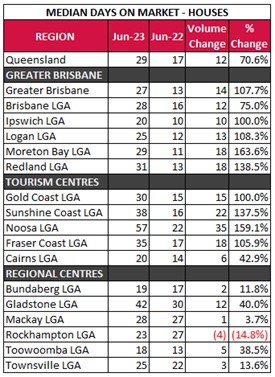 Houses median days on market June 2023