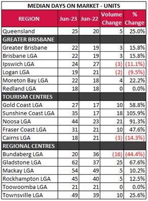Median days on market units June 2023