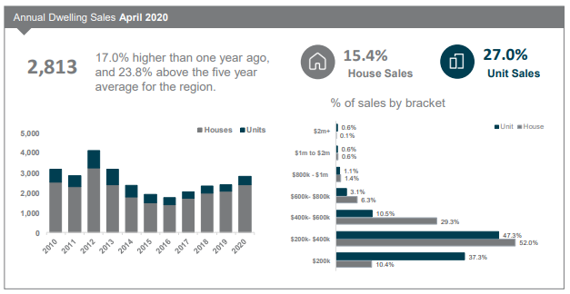 Average dwelling sales April