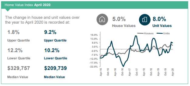 Home value index April 