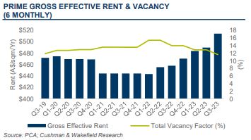 Office vacancy rates
