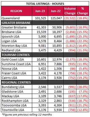 Total listings houses June 2023