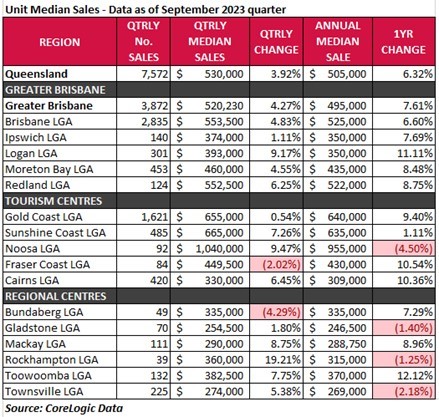 Unit median sales September 2023