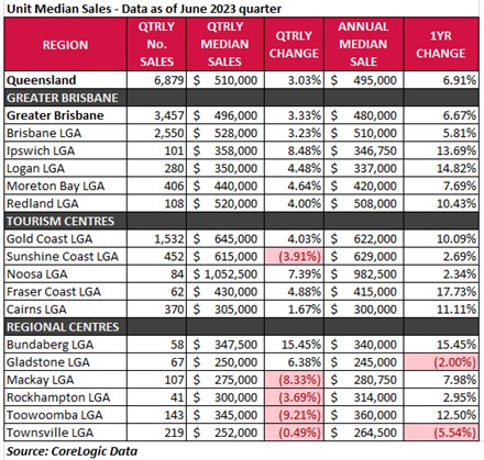 Unit median sales June 2023