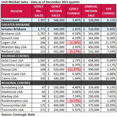 Unit median sales December 2023