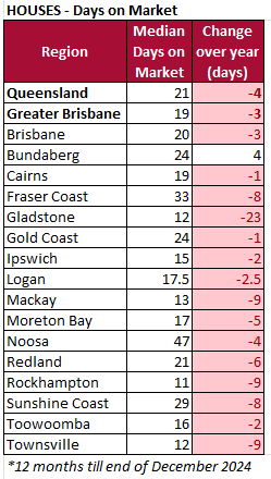 Days on market houses December 2024