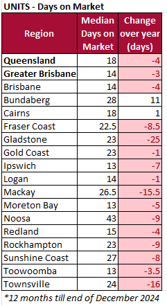 Days on market units December 2024