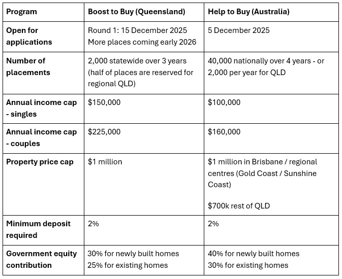 Shared equity schemes