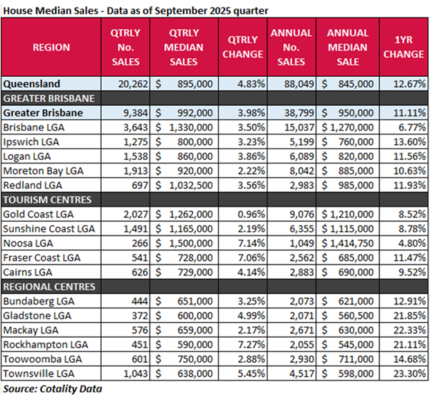 Houses median sales Sept 2025