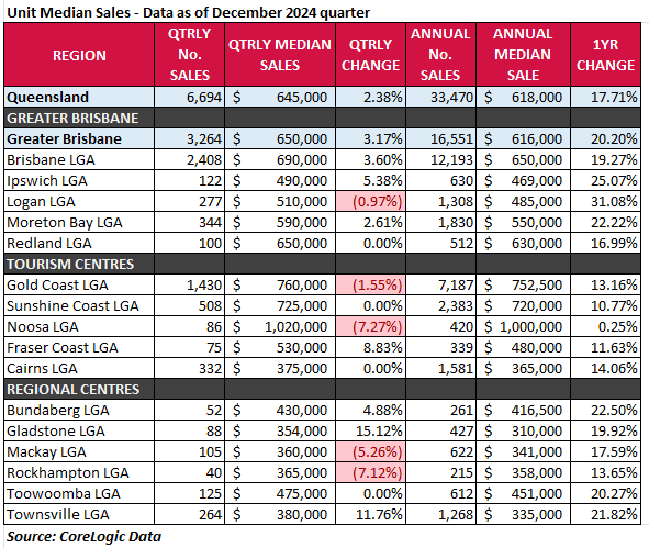 Median sales units December 2024