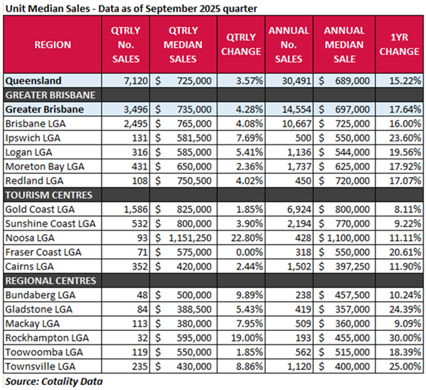 Unit median sales Sept 2025