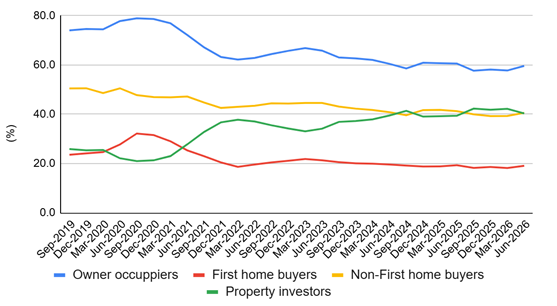 Share of housing lending by borrowing type