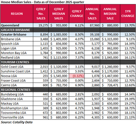 House Median Sales December 2025