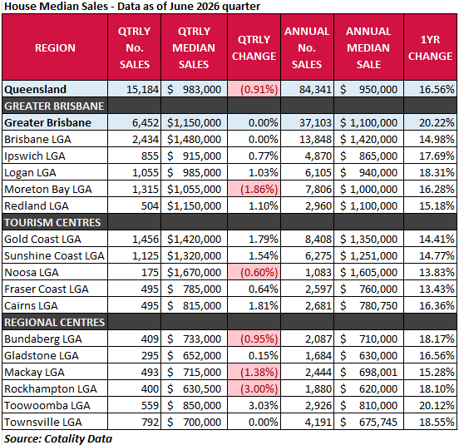 Houses median sales June 2026