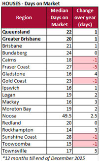 Houses Days on Market December 2025