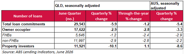 Lending indicators June 2026
