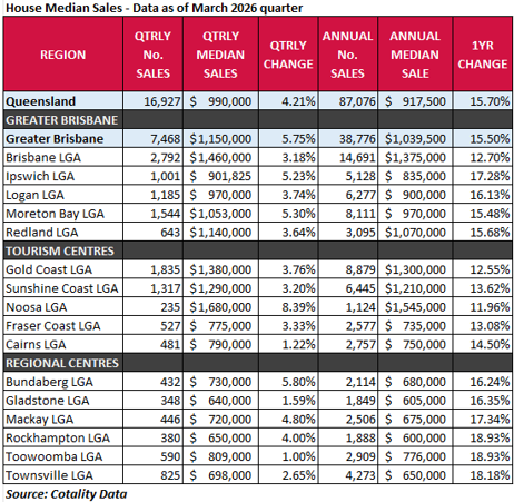 Median house prices March 2026
