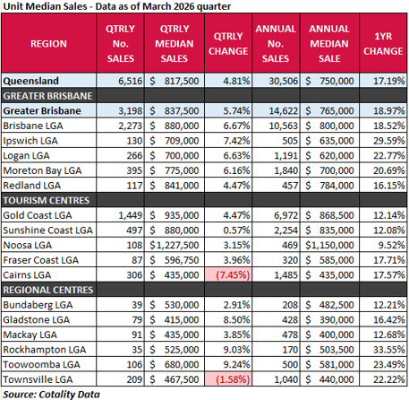 Median unit prices March 2026