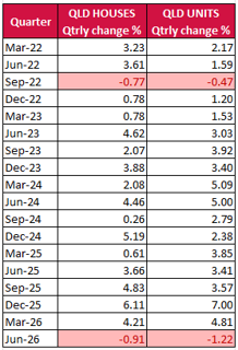 Quarterly median sales