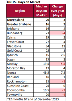Units Days on Market December 2025