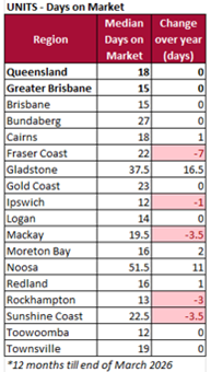 Units days on market March 2026