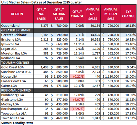 Units Median Sales December 2025