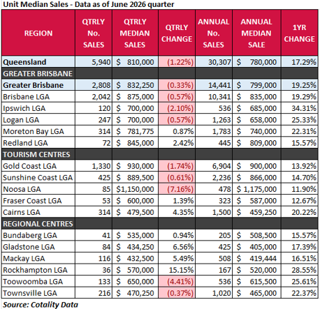 Units median sales June 2026