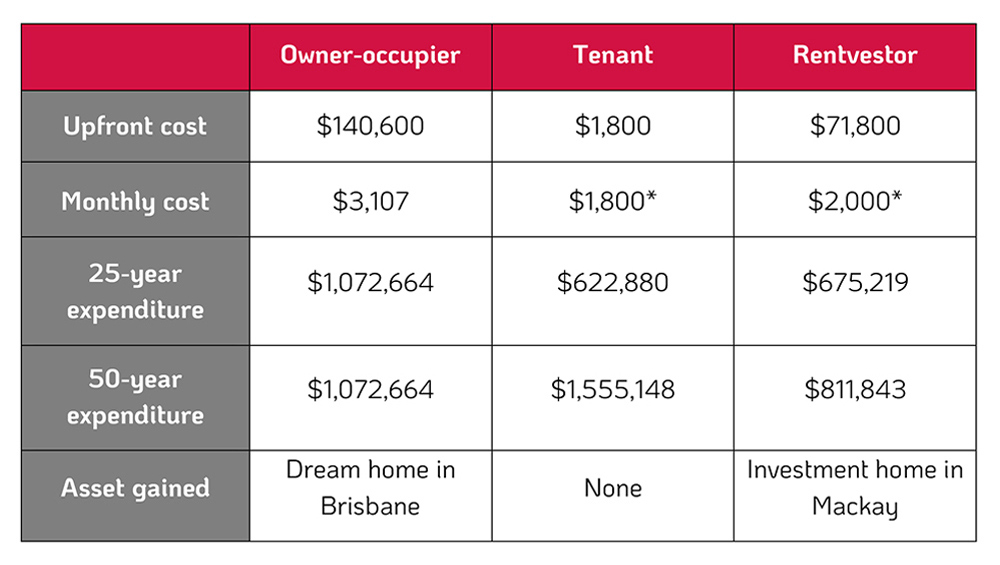 Comparative investment chart
