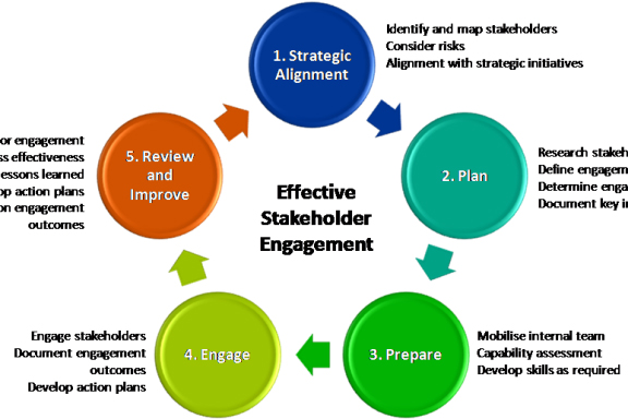 Stakeholder engagement framework