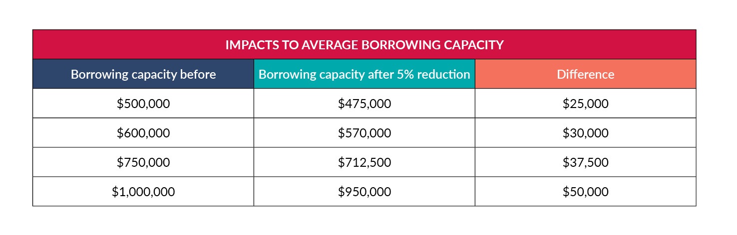Borrowing capacity table