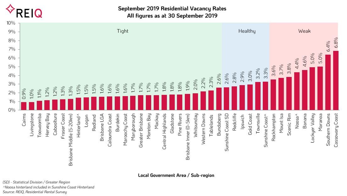 Graph of September 2019 Residential Vacancy Rates
