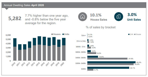 Cairns Annual Dwelling Sales April 2020
