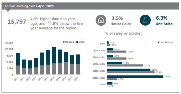 Gold Coast Annual Dwelling Sales April 2020