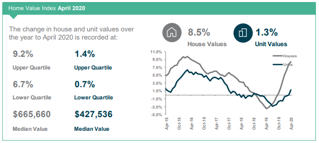 Gold Coast Home Value Index April 2020