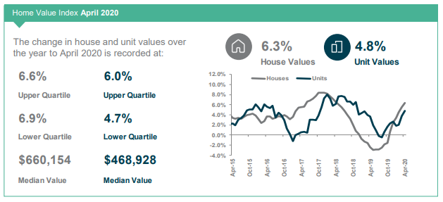 Sunshine Coast Home Value Index April 2020