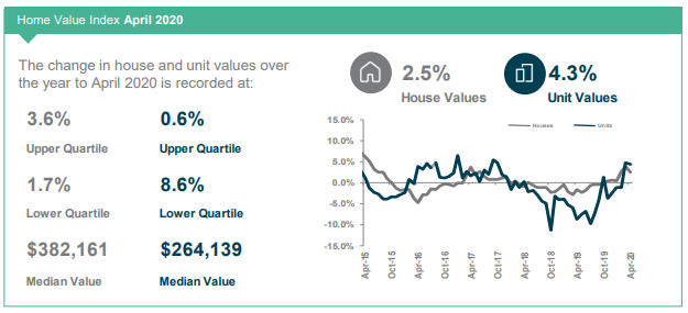 Toowoomba Home Value Index April 2020