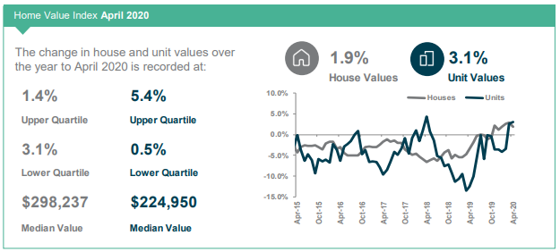 Townsville Home Value Index April 2020