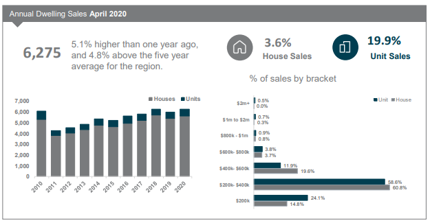 Wide Bay Annual Dwelling Sales April 2020