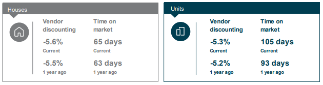 Wide Bay vendor discounting and time on market