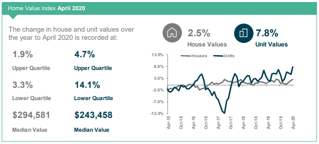 Wide Bay Home Value Index April 2020