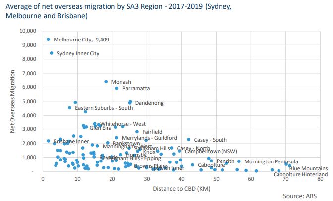 Average of net overseas migration
