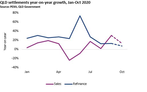 Qld settlements year-on-year growth, Jan-Oct 2020