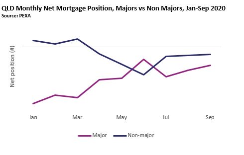Qld monthly net mortgage position, majors v non majors, Jan-Sep 2020