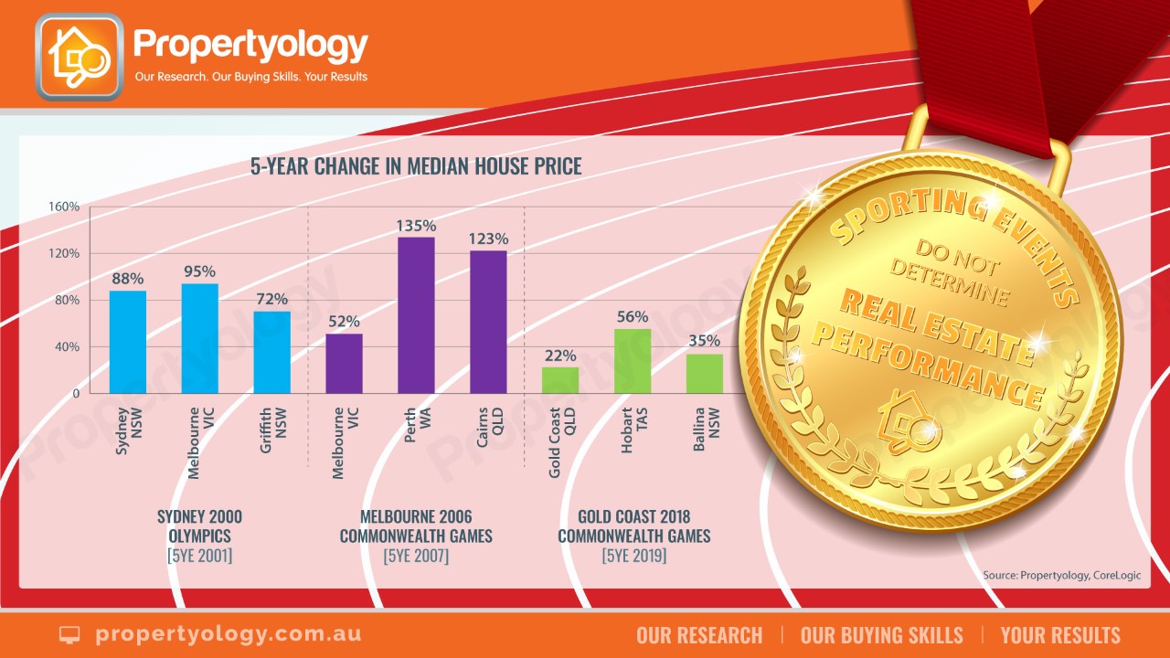 Graph: 5-Year Change in Median House Price
