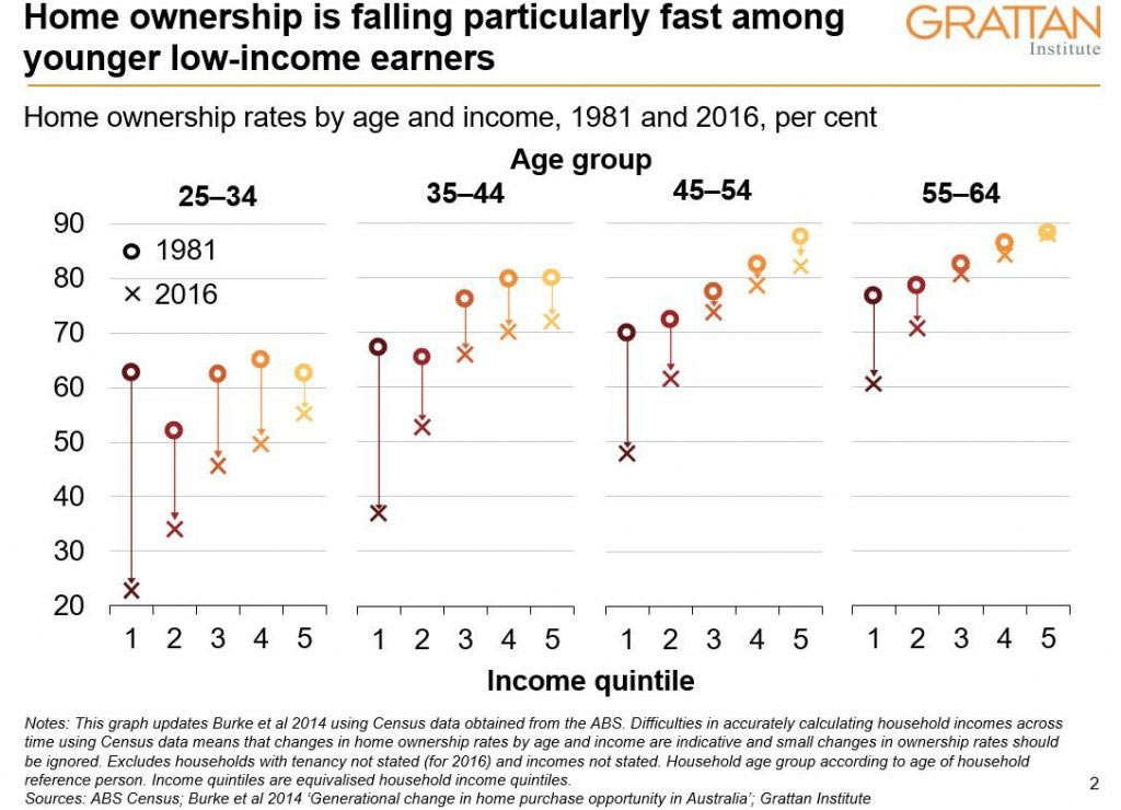 Graph of home ownership by age and income